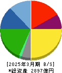 鴻池運輸 貸借対照表 2025年3月期 鴻池運輸 貸借対照表 2025年3月期