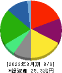 日本電信電話 貸借対照表 2023年3月期