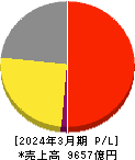 ゼンショーホールディングス 損益計算書 2024年3月期 ゼンショーホールディングス 損益計算書 2024年3月期