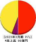 SBIレオスひふみ 損益計算書 2023年3月期 SBIレオスひふみ 損益計算書 2023年3月期