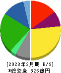 アイネット 貸借対照表 2023年3月期 アイネット 貸借対照表 2023年3月期