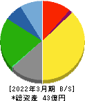 中日本興業 貸借対照表 2022年3月期