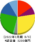 東プレ 貸借対照表 2022年3月期 東プレ 貸借対照表 2022年3月期