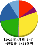 太陽誘電 貸借対照表 2020年3月期 太陽誘電 貸借対照表 2020年3月期