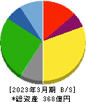 日本石油輸送 貸借対照表 2023年3月期 日本石油輸送 貸借対照表 2023年3月期