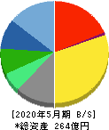 TAKARA & COMPANY 貸借対照表 2020年5月期 TAKARA & COMPANY 貸借対照表 2020年5月期
