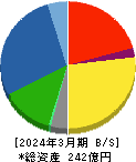SANEI 貸借対照表 2024年3月期 SANEI 貸借対照表 2024年3月期