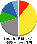 テレビ朝日ホールディングス 貸借対照表 2023年3月期 テレビ朝日ホールディングス 貸借対照表 2023年3月期