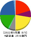 昭和産業 貸借対照表 2022年9月期