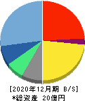 ウィルズ 貸借対照表 2020年12月期 ウィルズ 貸借対照表 2020年12月期