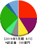 京進 貸借対照表 2019年5月期 京進 貸借対照表 2019年5月期
