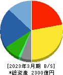 フジテック 貸借対照表 2023年3月期