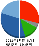 セメダイン 貸借対照表 2022年3月期 セメダイン 貸借対照表 2022年3月期