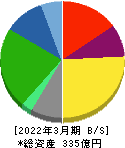 アイネット 貸借対照表 2022年3月期 アイネット 貸借対照表 2022年3月期