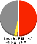 ＰＡＬＴＡＣ 損益計算書 2021年3月期