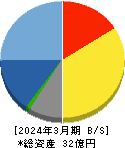 フォースタートアップス 貸借対照表 2024年3月期 フォースタートアップス 貸借対照表 2024年3月期