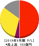 アドバンスクリエイト 損益計算書 2019年9月期 アドバンスクリエイト 損益計算書 2019年9月期