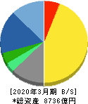 塩野義製薬 貸借対照表 2020年3月期 塩野義製薬 貸借対照表 2020年3月期