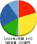 三洋工業 貸借対照表 2020年3月期