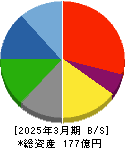 工藤建設 貸借対照表 2025年3月期