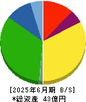 ＪＭＣ 貸借対照表 2025年6月期