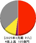特殊電極 損益計算書 2025年3月期 特殊電極 損益計算書 2025年3月期