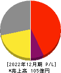 マイネット 損益計算書 2022年12月期