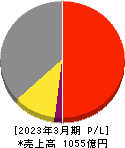 プロトコーポレーション 損益計算書 2023年3月期