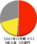 マイネット 損益計算書 2021年12月期