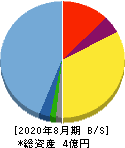 サイエンスアーツ 貸借対照表 2020年8月期 サイエンスアーツ 貸借対照表 2020年8月期