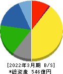 群栄化学工業 貸借対照表 2022年3月期 群栄化学工業 貸借対照表 2022年3月期
