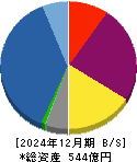 ウェルス・マネジメント 貸借対照表 2024年12月期