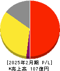 ハブ 損益計算書 2025年2月期 ハブ 損益計算書 2025年2月期