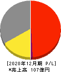 ワイヤレスゲート 損益計算書 2020年12月期 ワイヤレスゲート 損益計算書 2020年12月期