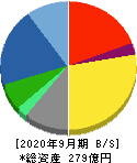 アジア航測 貸借対照表 2020年9月期 アジア航測 貸借対照表 2020年9月期