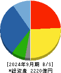 芝浦機械 貸借対照表 2024年9月期