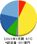 フジミインコーポレーテッド 貸借対照表 2023年3月期 フジミインコーポレーテッド 貸借対照表 2023年3月期