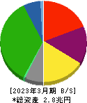 阪急阪神ホールディングス 貸借対照表 2023年3月期 阪急阪神ホールディングス 貸借対照表 2023年3月期