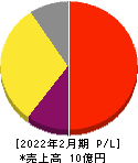 WACUL 損益計算書 2022年2月期 WACUL 損益計算書 2022年2月期