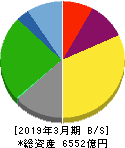 石油資源開発 貸借対照表 2019年3月期