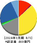 日本電技 貸借対照表 2024年3月期 日本電技 貸借対照表 2024年3月期