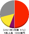 サトーホールディングス 損益計算書 2021年3月期 サトーホールディングス 損益計算書 2021年3月期