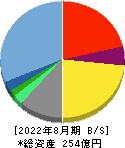 Ｓａｎｓａｎ 貸借対照表 2022年8月期