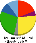ＣＡＰＩＴＡ 貸借対照表 2024年12月期