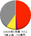 トランスジェニック 損益計算書 2020年3月期