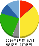 伊勢湾海運 貸借対照表 2020年3月期 伊勢湾海運 貸借対照表 2020年3月期