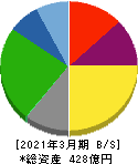 東陽倉庫 貸借対照表 2021年3月期