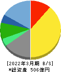 三共生興 貸借対照表 2022年3月期