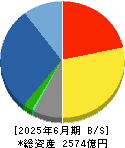 大気社 貸借対照表 2025年6月期