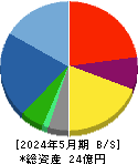 エコモット 貸借対照表 2024年5月期 エコモット 貸借対照表 2024年5月期